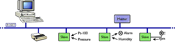 bus1 Multi master / multi slave network