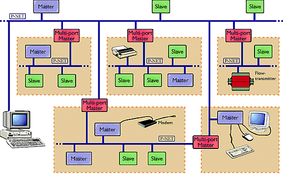Multi network structure