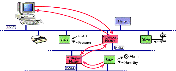 Multiport master