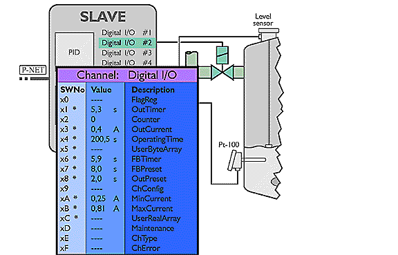 channel P-NET channel