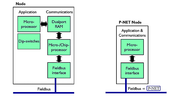 P-NET node vs oter fieldbus node